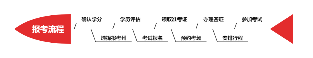 2026年AICPA考试流程