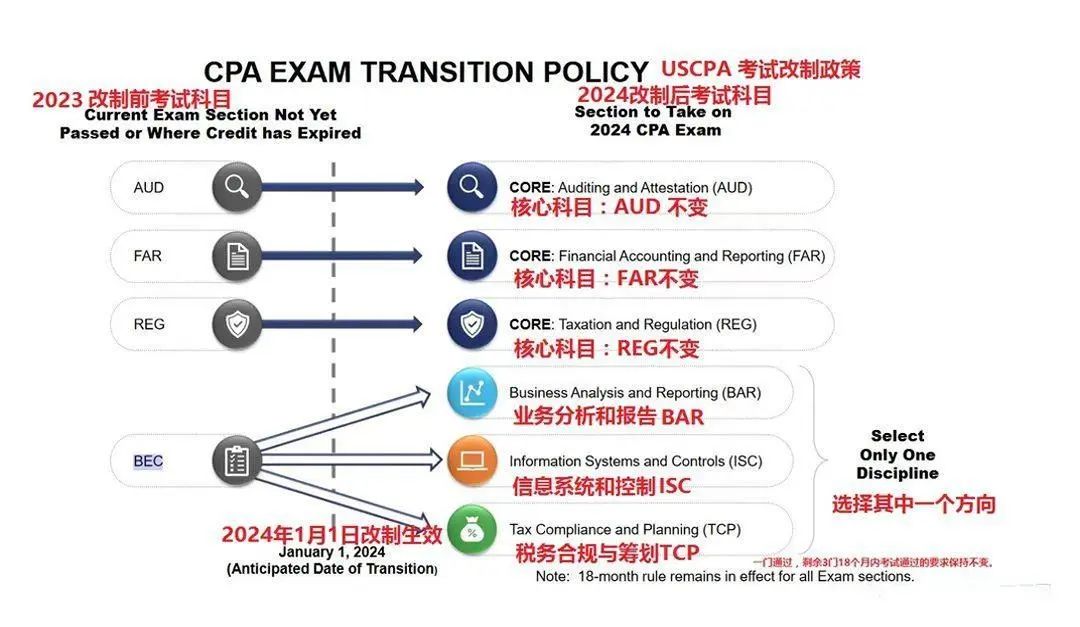 AICPA考试科目
