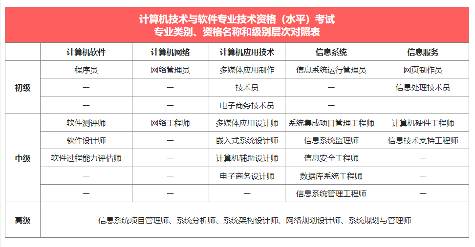 软考分类