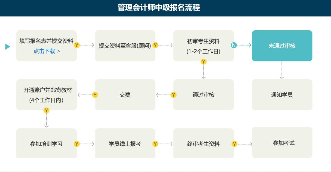 中級管理會計師如何報名