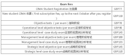 cima考下来要多少钱