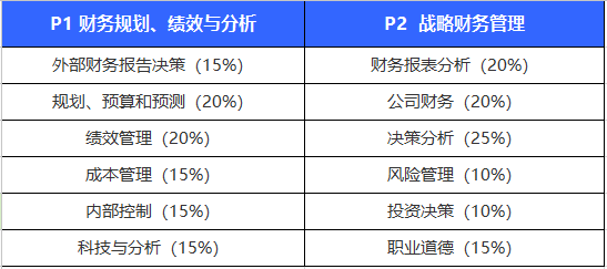 CMA考試大綱